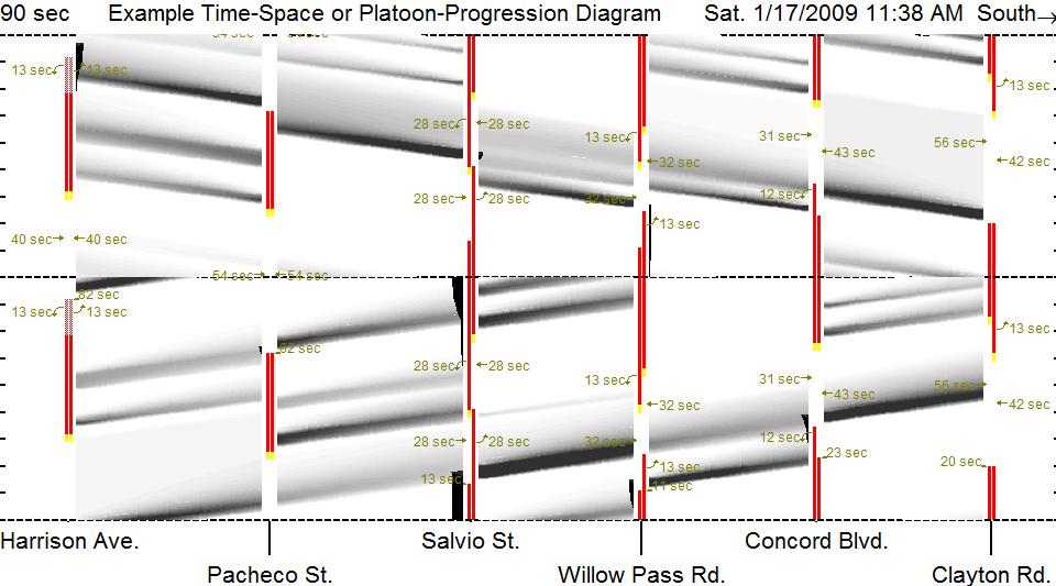 User's Manual (rev. 2010-09-10) Figure 3: An example of a Platoon-Progression diagram.