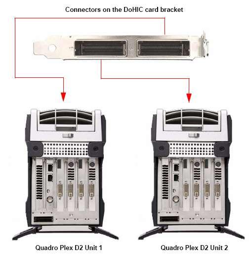 Using Two Quadro Plex D2 Unit To implement a monitor layout that consists of more than four displays, you will need two Quadro Plex D2 units connected to a Dual Output HIC (DoHIC) card installed in