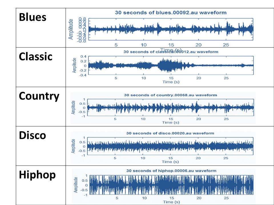 Figure 4. Sample waveforms of different music genres. Figure 5. Visualization of Mel frequency cepstrum. 100 soundtracks of 30 seconds long in.au format.