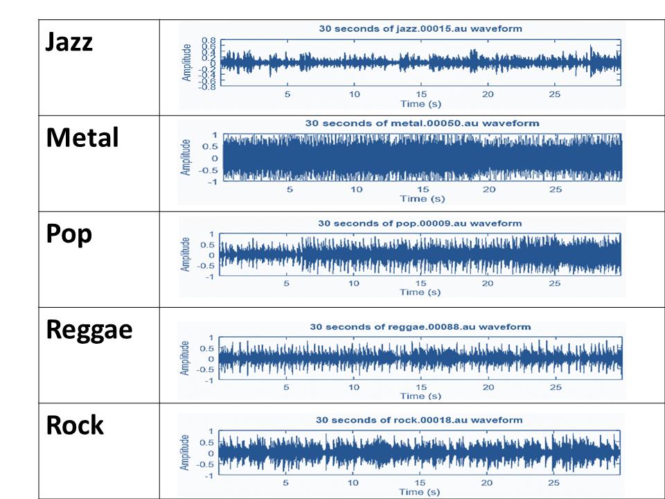 Samples of the waveforms are shown in Figure 4. 30% of the data are used for testing and 70% of the data are used for training. The testing and training dataset are not overlapped.