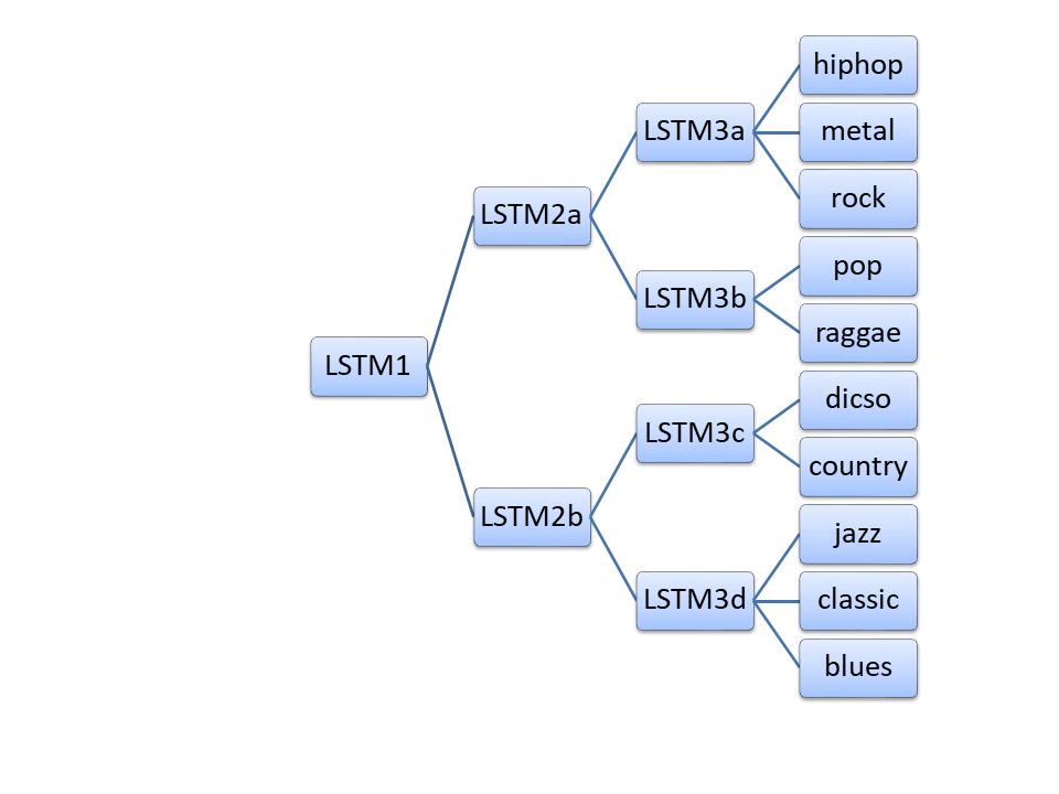 Figure 7. The hierarchy of the LSTMs in our multi-step classifier., Table 3. Results of experiment 2. The accuracy of each LSTM component in the proposed multi-step classifier.