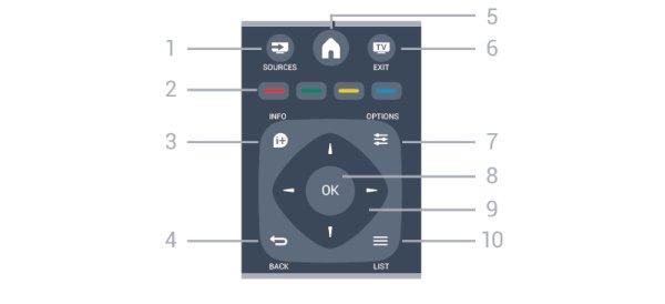 5 Remote control 5.1 Key overview (For 4000, 4100, 4200, 5210 TV models) Top 1. Standby / On To switch the TV On or back to Standby. 2.