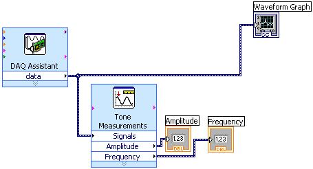 Display the Front Panel by pressing <Ctrl E>. You should see that a graph and three numeric indicators have been created on the Front Panel.