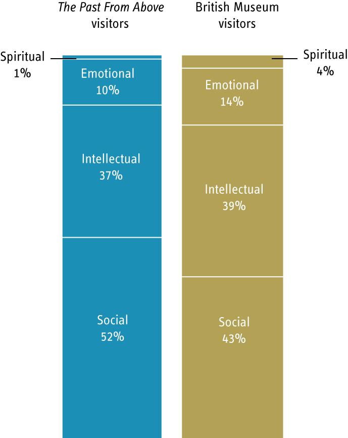This model shows that The Past From Above visitors were more socially motivated than British Museum visitors, with slightly less spiritual, emotional and intellectual motivations.