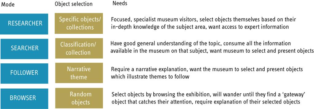 6 Visitor Engagement 6.1 Meaning making Through our qualitative work into how visitors select and engage with objects in the museum environment, we have identified four modes of visitor behaviour.