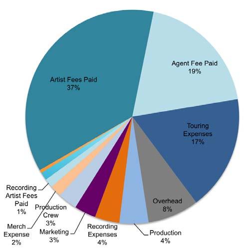 CASE STUDY Jazz Bandleader Composer Income vs Expenses The pie charts below show aggregate gross income, and the related expenses for 2006-2011.
