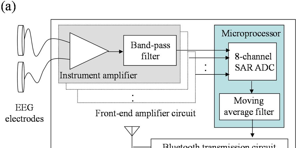 Sensors 2015, 15 5521 of the wireless multi-channel EEG acquisition module is about 62 mm 28 mm 5 mm. Figure 2b shows the photograph of the wireless multi-channel EEG acquisition module. Figure 2. (a) Block diagram and (b) photograph of wireless multi-channel EEG acquisition module.