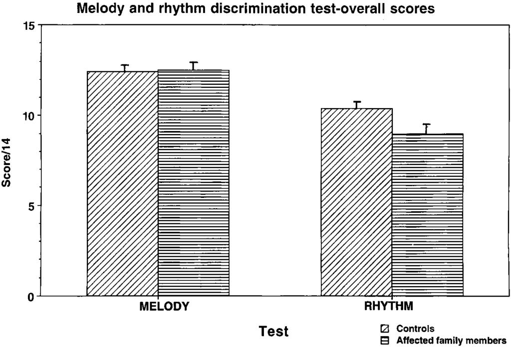 Performance on pitch-discrimination