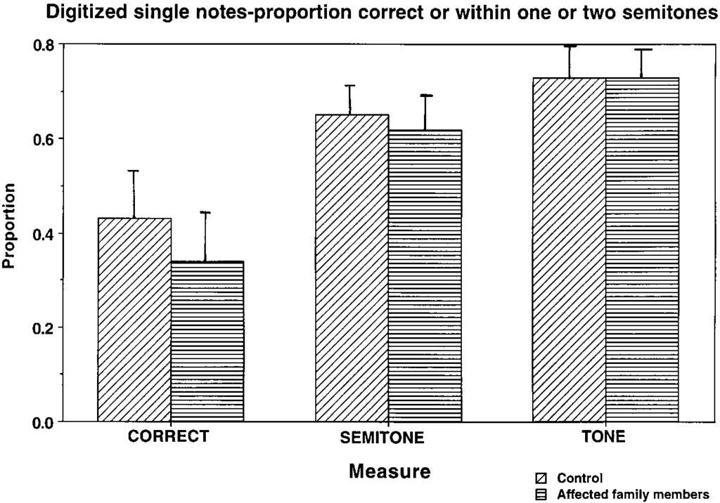 42 ALCOCK ET AL. FIG. 7. Digitized single note singing: number of notes sung correctly or to within one or two semitones.