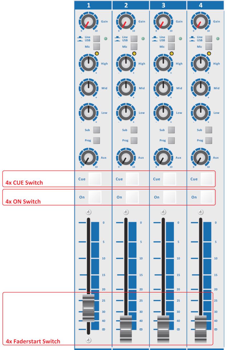 15. USB channel controls Furthermore, the faderstart, on and cue signals of the four available USB channels in the Airlab mixer could also be used to trigger or control any software application.