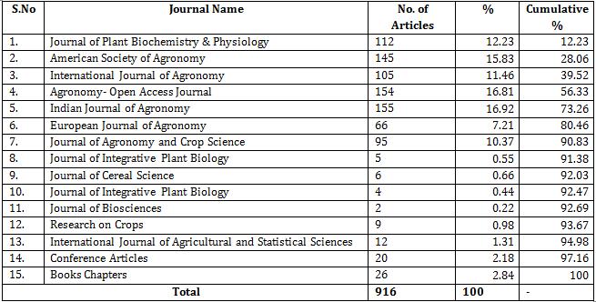 Table No 1. Distribution of Articles Number of articles published in different type of document will be listed.