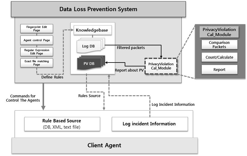 Figure 2. The DLP System Structure considering privacy protection As shown in below part of Figure 2, our system s monitoring is proceeded by agent software installed in employee s computer.