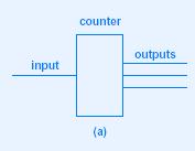Illustration Of Counter Counts