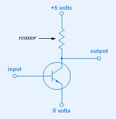 Transistor Implementing Boolean Not When input is zero volts, output is five volts When input is five volts, output is zero volts 11 Logic Gate Hardware component Consists of integrated