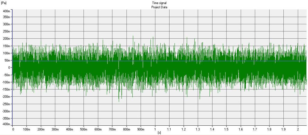 Figure 22: Time domain plot for the white noise test signal without the modifications of inserted gaps in the