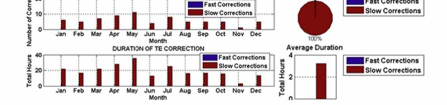 The history of time error correction has been retained by the interconnections. This history for recent time error corrections is shown below for the Texas, Western, and Eastern Interconnections.