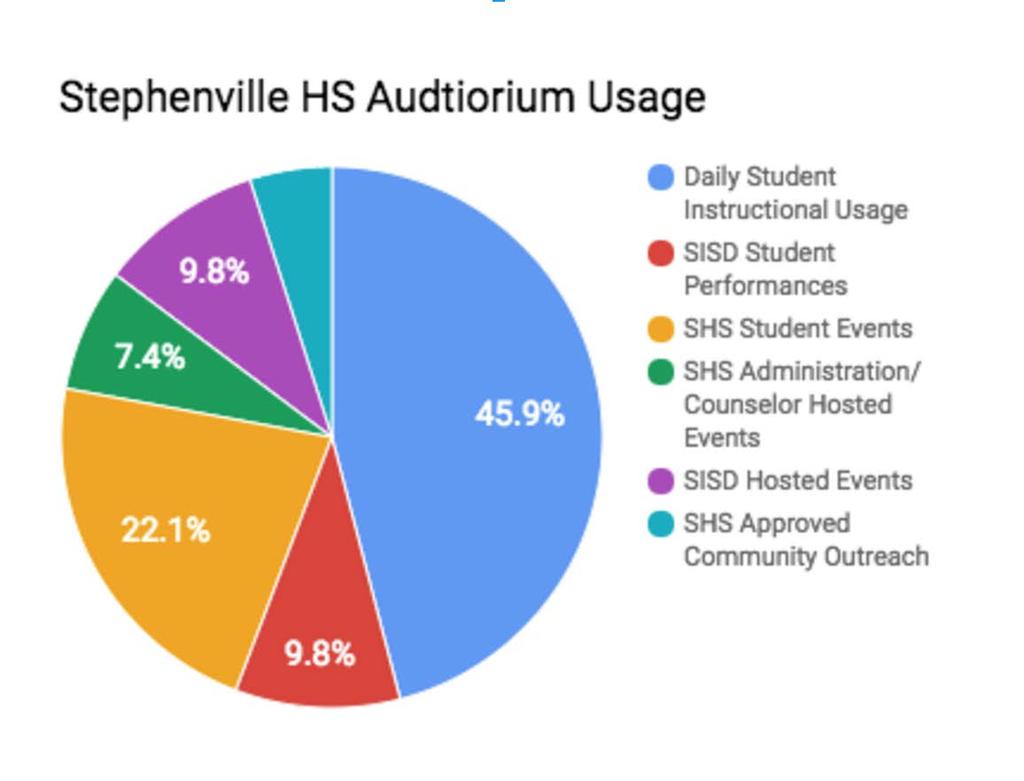 Stephenville HS Auditorium Usage June 2016-May 2017 Daily Student Instructional Usage (band, choir, theatre rehearsals, set construction, video tech filming, etc,) 187 SHS Student Events (NHS