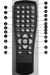 3. Remote Control Unit USER S MANUAL Function Function 1 MUTE 13 Signal Strength 2 CC 14 Page+ 3 Numeric Key 15 Page- 4 Reserved for future use 16