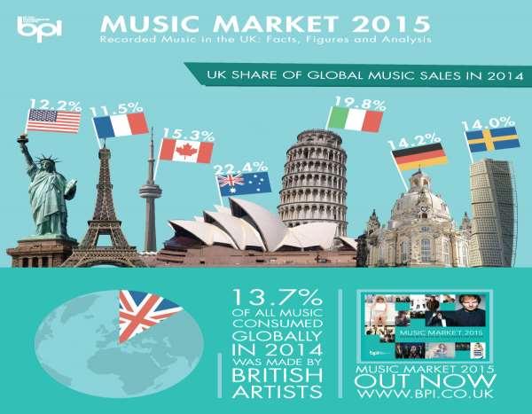 BPI the British recorded music industry BRITISH ARTISTS SCORE HIGHEST RECORDED SHARE OF GLOBAL MUSIC SALES UK acts account for over 1 in 7 of albums sold world-wide in 2014 5 of top 10 best-selling