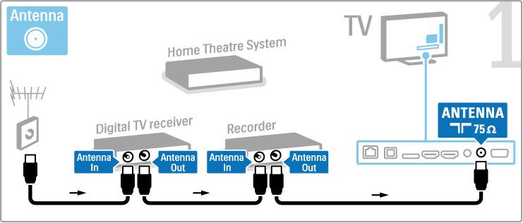 Dig. receiver + Disc-R + Home Theatre If you use a digital receiver to watch TV (a set top box - STB) and you do not use the remote control of the TV, then