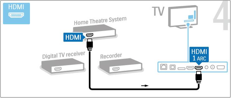 Then use an HDMI cable to connect the Disc Recorder to the TV. Then use an HDMI cable to connect the Home Theatre System to the TV.