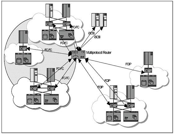 Curs6 / 8 Fig. 6_22 În fig. 6_22 este prezentat un exemplu de utilizare a unui router multiprotocol în scopul extinderii capabilităţilor SAN în toată întreprinderea.