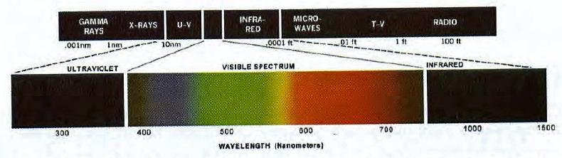 Color Fundamentals 15 Color spectrum: violet, blue, green, yellow, orange & red Each color in the spectrum blends
