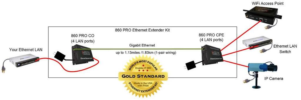 INSTALLING THE 860 PRO ETHERNET EXTENDER KIT The Enable-IT 860 PRO Ethernet Extenders have a distance restriction of 6,000ft (1,829m) over 1-pair of Category 2, up to 4-pair CAT5e / CAT7, wiring from