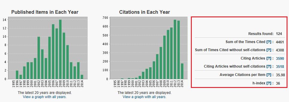 H-index Related Parameters H-index Average Citation per Item A = Percentage of Non Self-citations over Total citations B = Percentage of No. of Cited Articles over Total no.