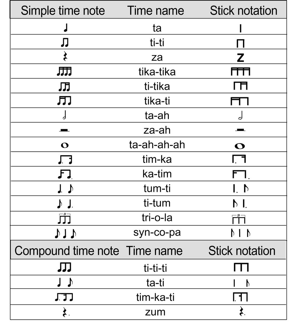 Time names and solfa syllables Teacher resource 2 Degree of the scale Solfa syllable Major Solfa syllable Minor 1 st tonic do la 2 nd supertonic re ti 3 rd mediant mi do 4 th sub-dominant fa