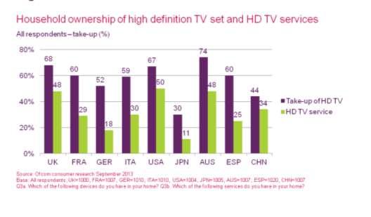 Exhibit 1: the majority of homes in the UK, US and Australia have HDTV s and HD services Source: Ofcom research, September 2013 Broadcast delivery systems will continue to provide the most