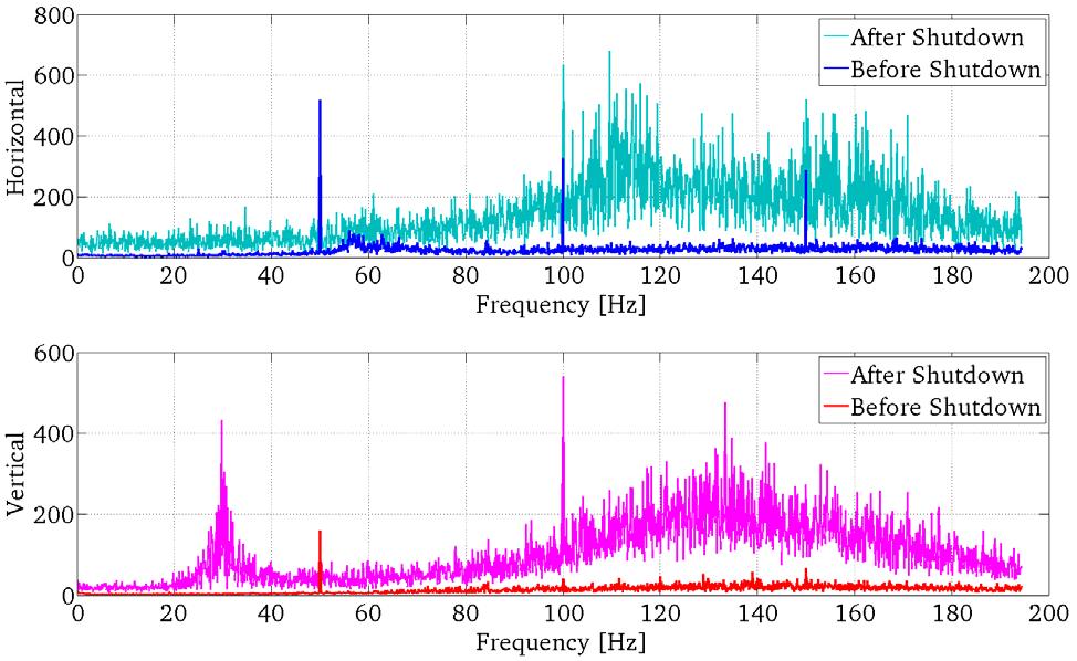 stability specs at the source point are accomplished at any given frequency when using ALBA FOFB. Figure 8: FFT spectrum comparison before and after the shutdown when running the FOFB @ 15 ma beam.