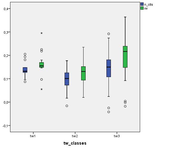 Figure 3. Boxplot of the correlation coefficient between Twitter and citations/mendeley for the 35 disciplines, by density class Figures 1 and 2 show a clear pattern.