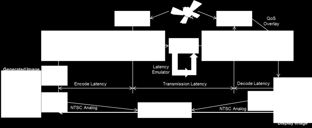E.g. UAV Latency and Jitter Verification of Video Frame Latency Telemetry for UAV
