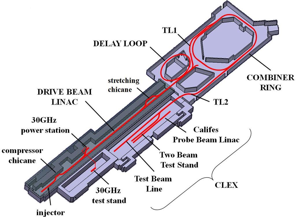 CLIC Test Facility CTF3 Drive beam generation, with appropriate time structure, and fully loaded acceleration Two-beam acceleration, with CLIC prototype (TBTS) accelerating structures power