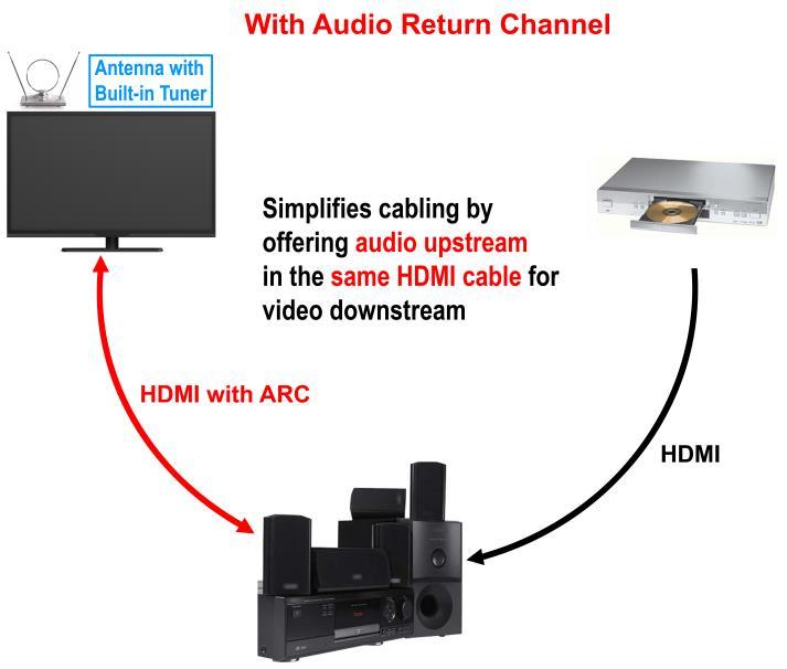 HDMI ARC (Audio Return Channel) Explained This Sceptre display has the feature ARC (Audio Return Channel) on HDMI 4.