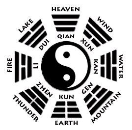 Fu Xi Xian Tian Ba Gua When observing nature we see these eight different aspects of heaven and earth every day.
