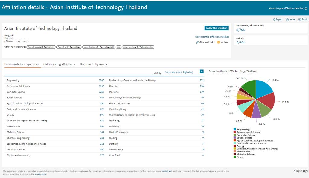 106 Scopus Affiliation Profile Asian Institute of Technology View: