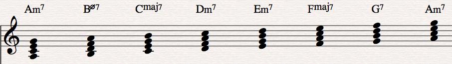 Chapter III: 7 th Chords and Their Inversions Introduction So far, we have only written chords with three notes (triads).