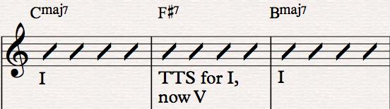 Tritone Substitution Recalling our early Musicianship II lessons in intervals, the tritone is an augmented 4 th (A4) or a diminished 5 th (d5).