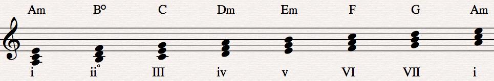 à Fill in with the correct roman numerals: In a minor chord scale, the triads that are minor are,,. In a minor chord scale, the triads that are major are,,.