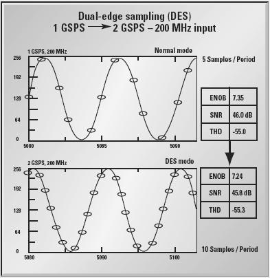 Dual-Edge Sampling (Interleaving) 19 Offset Error Difference Spurs produced at f S /M M is 1 to