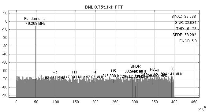 Error Differences DNL differences raises the noise