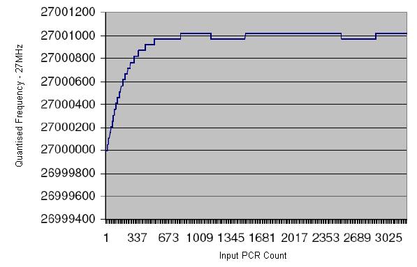 Fgure 5.8 Input PCR Count vs Decoder Frequency graph demonstrate behavour of Proposed Algorthm n Satellte Envornment wth P=300, S=10, M=50 5.