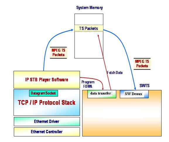 Fgure 7.4 MPEG TS based Recever Software Stack The man ssue s that the RTP payloads are n the form of Elementary Streams and nether contan any start codes nor PTS tme stamps.