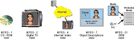 Chapter 3: MPEG Standard The lst of systems use MPEG standard s extensve and contnuously growng.