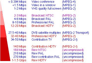 Fgure 3. Summary of MPEG Compresson Capablty 3.3 PARTS OF MPEG STANDARD MPEG- s a standard currently n 9 parts.