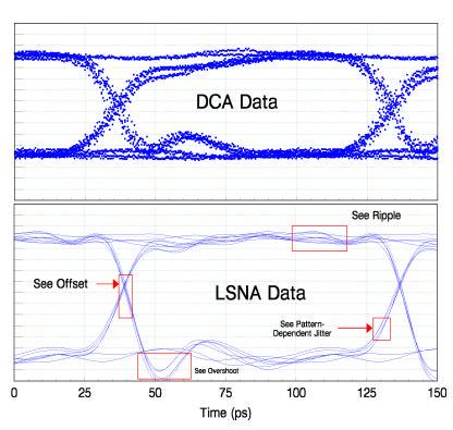 Eye Measurement Using LSNA:» Transition asymmetry visible» See true overshoot levels» Ripple uncovered»