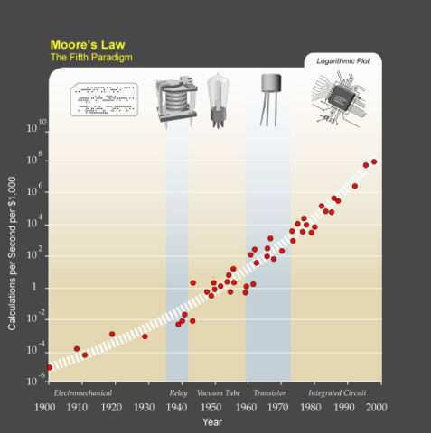 Moore s law Actual trend 1965. The number of transistors in an IC doubles every 18 24 months.