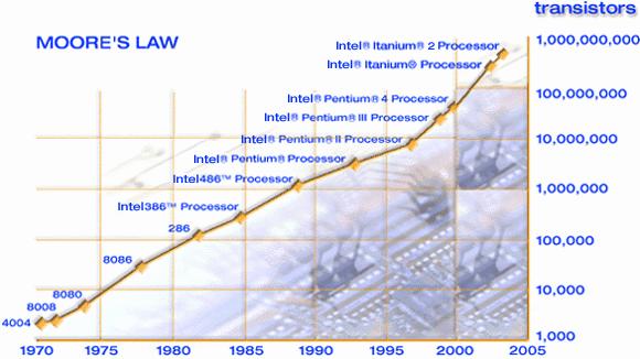 Trend for one company More than ten generations. Datapath: 4 bits 64 bits. Frequency: 740 KHz 3 GHz.